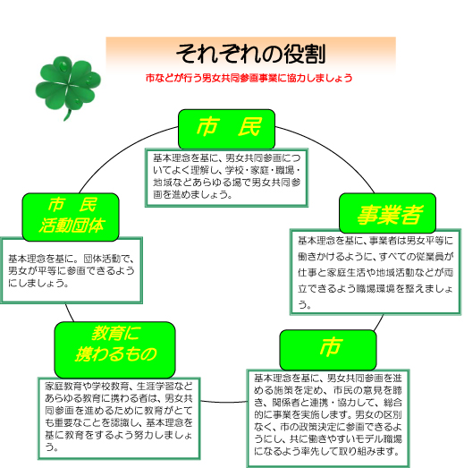 それぞれの役割　図